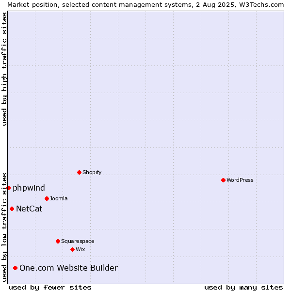 Market position of One.com Website Builder vs. NetCat vs. phpwind