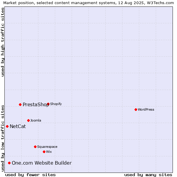 Market position of PrestaShop vs. One.com Website Builder vs. NetCat