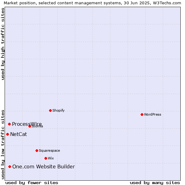 Market position of One.com Website Builder vs. ProcessWire vs. NetCat