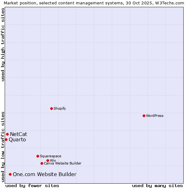 Market position of One.com Website Builder vs. NetCat vs. Quarto