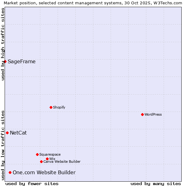 Market position of One.com Website Builder vs. NetCat vs. SageFrame
