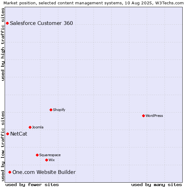 Market position of One.com Website Builder vs. NetCat vs. Salesforce Customer 360