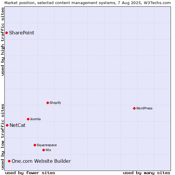 Market position of One.com Website Builder vs. NetCat vs. SharePoint