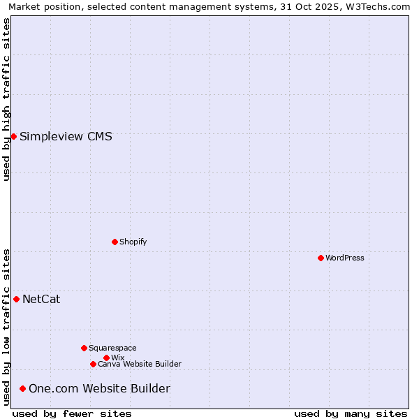 Market position of One.com Website Builder vs. NetCat vs. Simpleview CMS