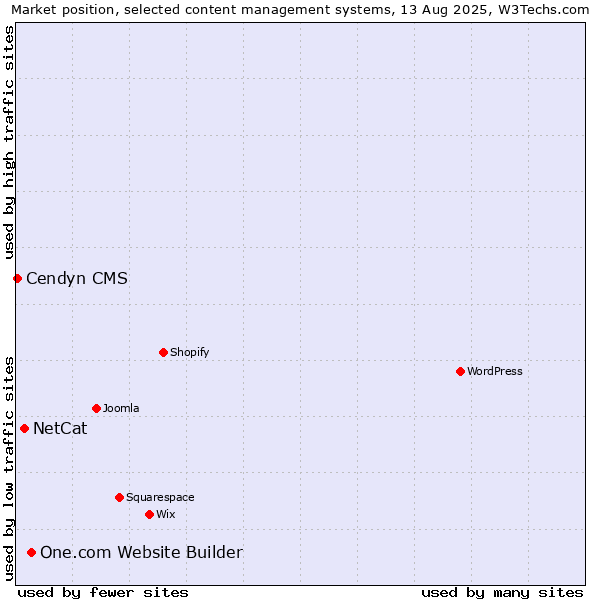 Market position of One.com Website Builder vs. NetCat vs. Cendyn CMS