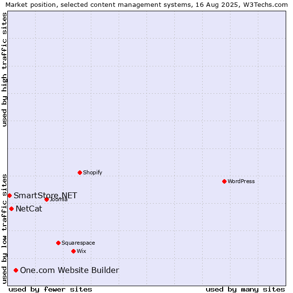 Market position of One.com Website Builder vs. NetCat vs. SmartStore.NET