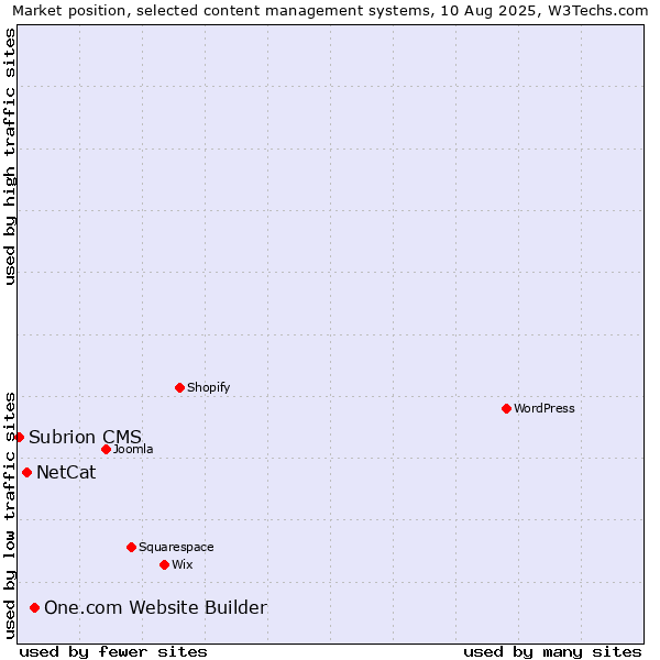 Market position of One.com Website Builder vs. NetCat vs. Subrion CMS