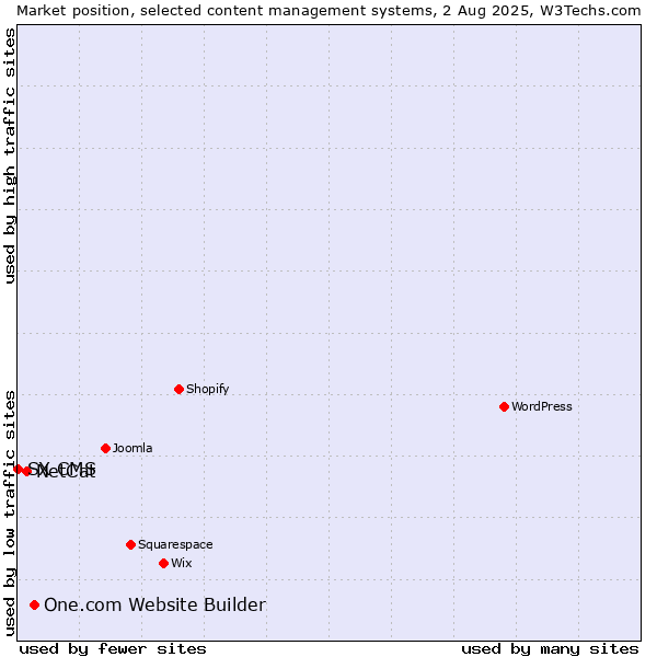 Market position of One.com Website Builder vs. NetCat vs. SX CMS