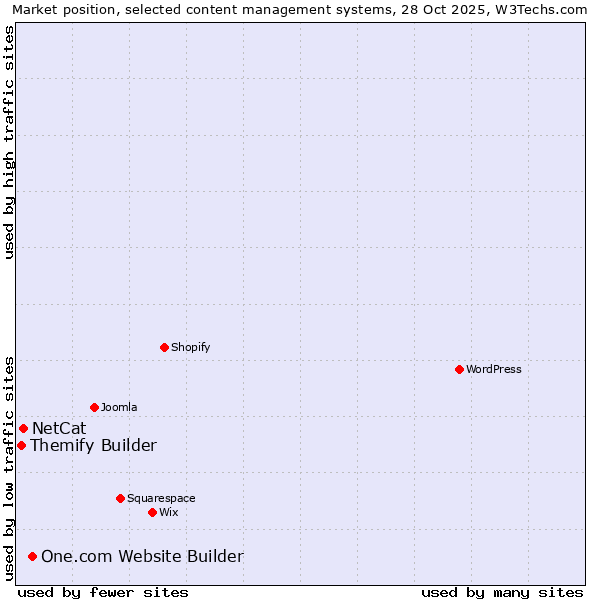 Market position of One.com Website Builder vs. NetCat vs. Themify Builder