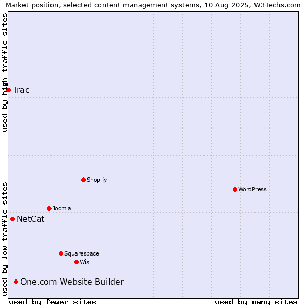Market position of One.com Website Builder vs. NetCat vs. Trac