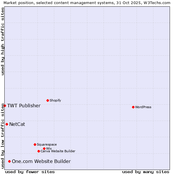 Market position of One.com Website Builder vs. NetCat vs. TWT Publisher