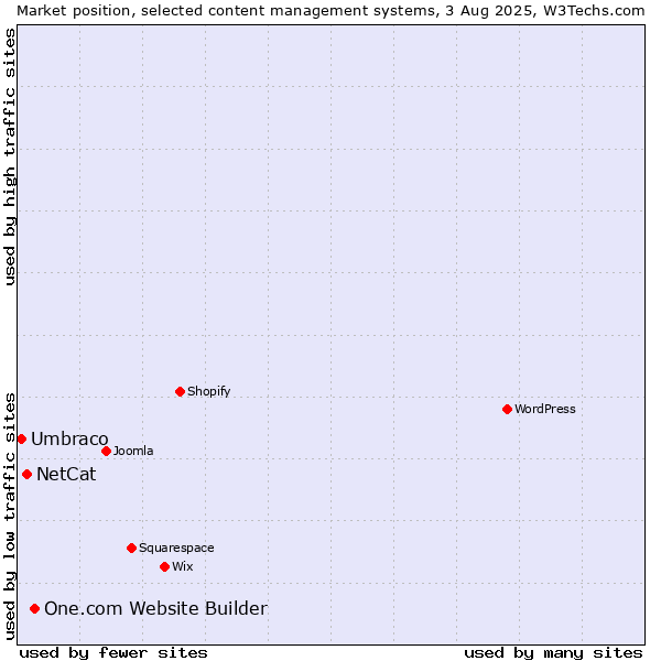 Market position of One.com Website Builder vs. NetCat vs. Umbraco