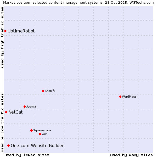 Market position of One.com Website Builder vs. NetCat vs. UptimeRobot