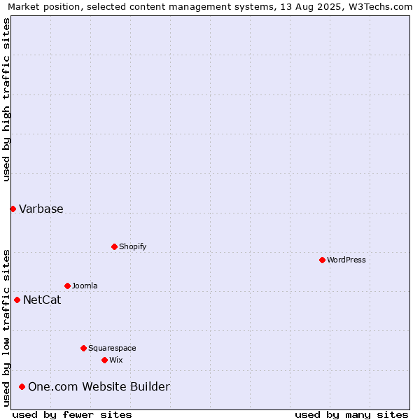 Market position of One.com Website Builder vs. NetCat vs. Varbase