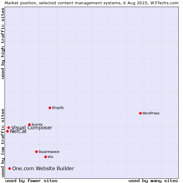 Market position of One.com Website Builder vs. Visual Composer vs. NetCat
