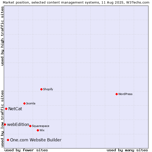 Market position of One.com Website Builder vs. NetCat vs. webEdition