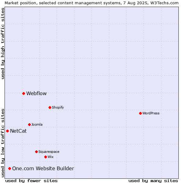 Market position of Webflow vs. One.com Website Builder vs. NetCat