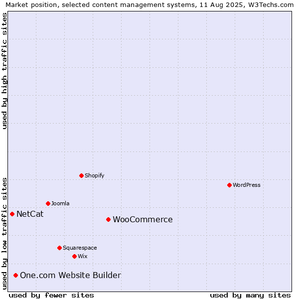 Market position of WooCommerce vs. One.com Website Builder vs. NetCat