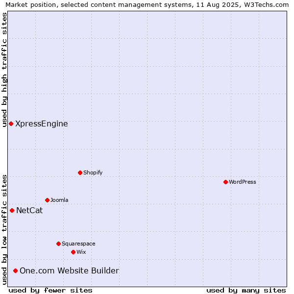 Market position of One.com Website Builder vs. NetCat vs. XpressEngine