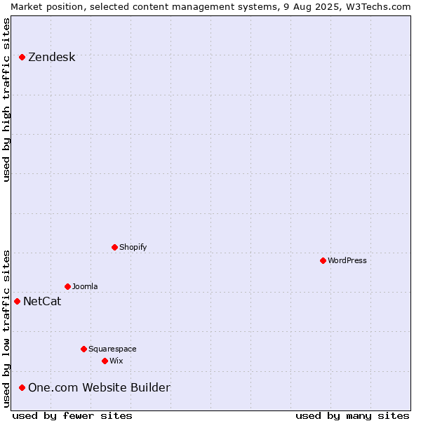 Market position of Zendesk vs. One.com Website Builder vs. NetCat