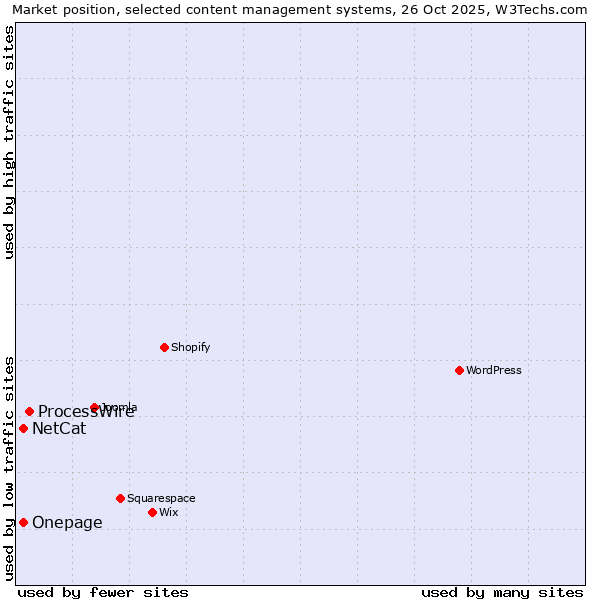 Market position of ProcessWire vs. NetCat vs. Onepage