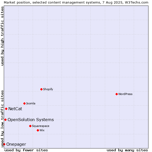 Market position of NetCat vs. OpenSolution Systems vs. Onepager
