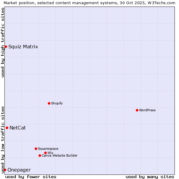 Market position of NetCat vs. Squiz Matrix vs. Onepager