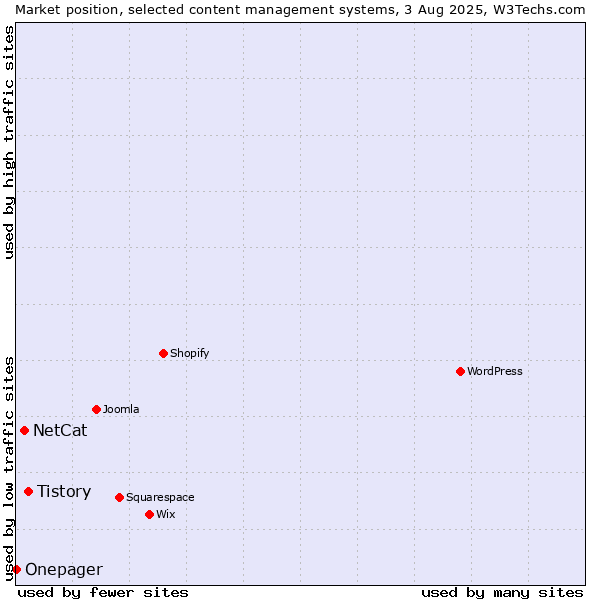 Market position of Tistory vs. NetCat vs. Onepager