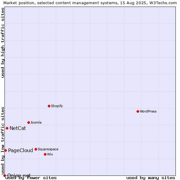 Market position of NetCat vs. PageCloud vs. Onion.net