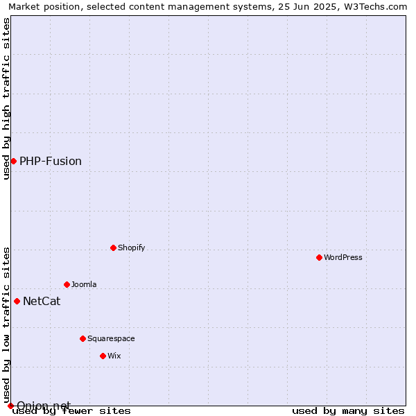 Market position of NetCat vs. PHP-Fusion vs. Onion.net