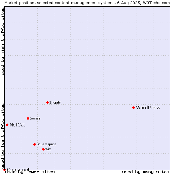 Market position of WordPress vs. NetCat vs. Onion.net
