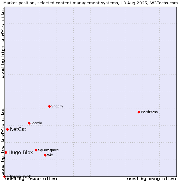Market position of NetCat vs. Hugo Blox vs. Onion.net