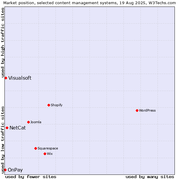 Market position of NetCat vs. Visualsoft vs. OnPay