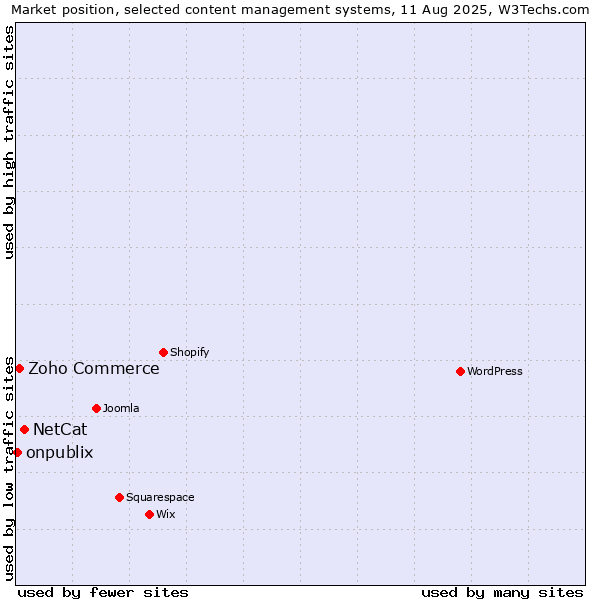 Market position of NetCat vs. Zoho Commerce vs. onpublix