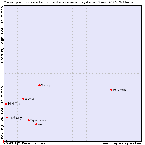 Market position of Tistory vs. NetCat vs. Onxshop