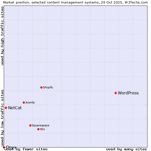 Market position of WordPress vs. NetCat vs. Onxshop