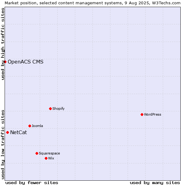 Market position of NetCat vs. OpenACS CMS
