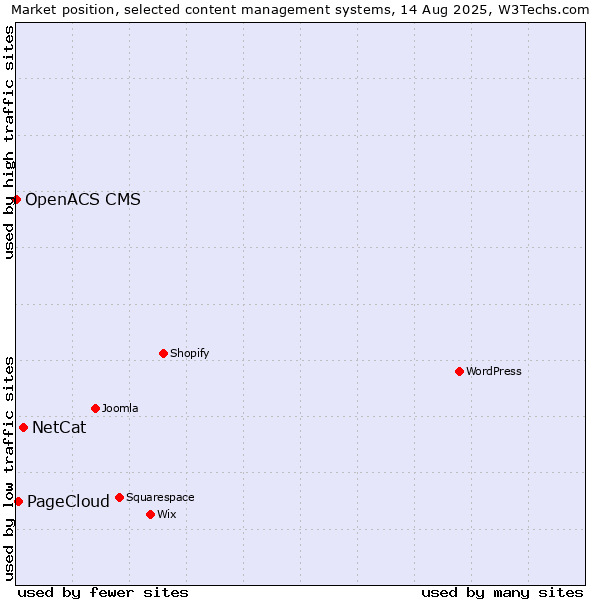 Market position of NetCat vs. PageCloud vs. OpenACS CMS