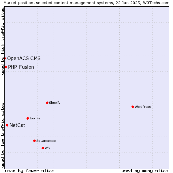 Market position of NetCat vs. PHP-Fusion vs. OpenACS CMS
