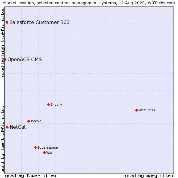 Market position of NetCat vs. Salesforce Customer 360 vs. OpenACS CMS