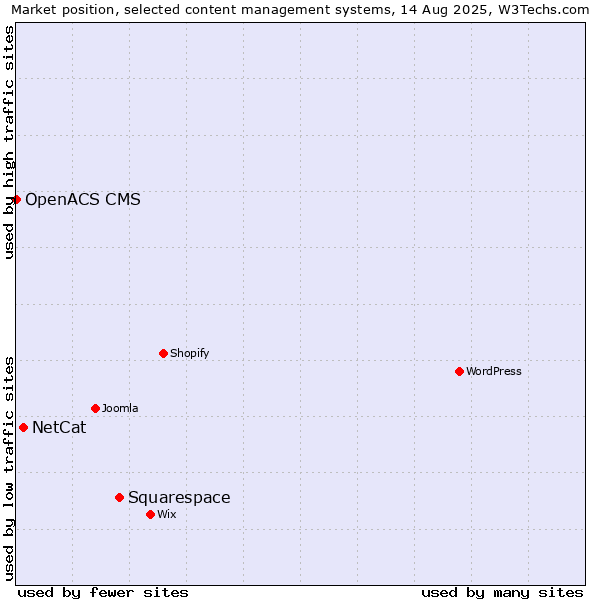 Market position of Squarespace vs. NetCat vs. OpenACS CMS