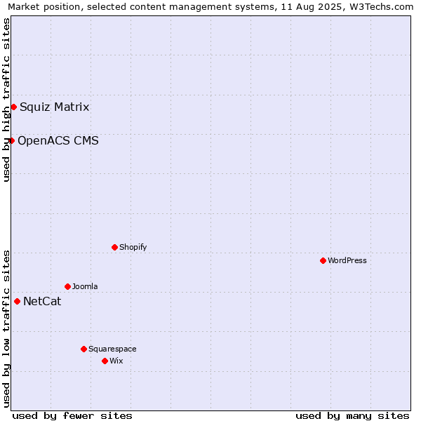 Market position of NetCat vs. Squiz Matrix vs. OpenACS CMS