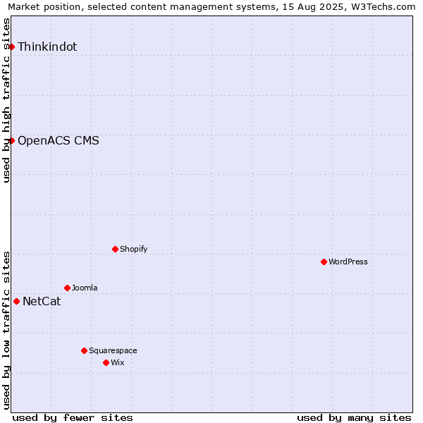 Market position of NetCat vs. Thinkindot vs. OpenACS CMS