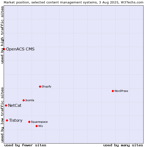 Market position of Tistory vs. NetCat vs. OpenACS CMS