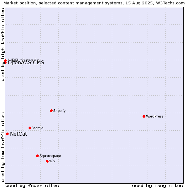 Market position of NetCat vs. UBB.threads vs. OpenACS CMS