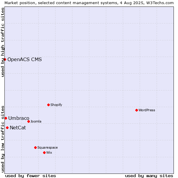 Market position of NetCat vs. Umbraco vs. OpenACS CMS