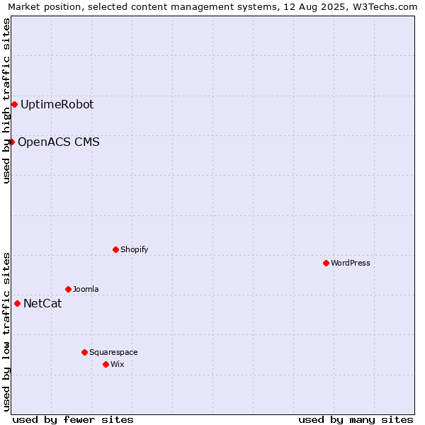 Market position of NetCat vs. UptimeRobot vs. OpenACS CMS