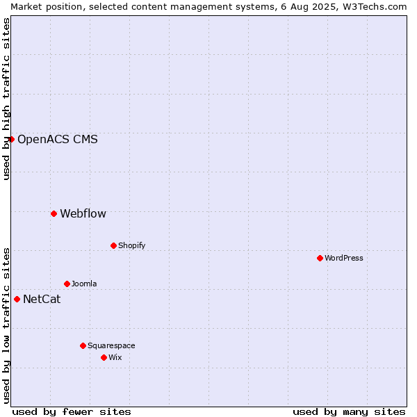 Market position of Webflow vs. NetCat vs. OpenACS CMS