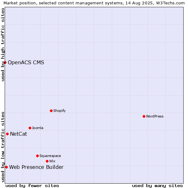 Market position of NetCat vs. Web Presence Builder vs. OpenACS CMS