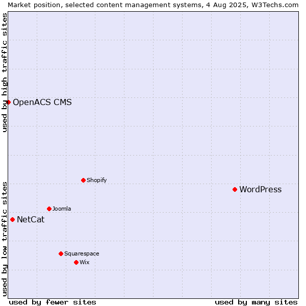 Market position of WordPress vs. NetCat vs. OpenACS CMS